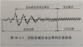 回轉(zhuǎn)機(jī)械啟動(dòng)過(guò)程的位移曲線(xiàn).png